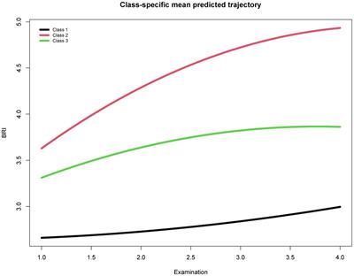 Association of body roundness index and its trajectories with all-cause and cardiovascular mortality among a Chinese middle-aged and older population: A retrospective cohort study